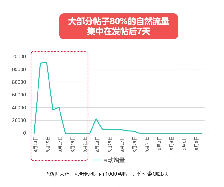 秒针系统social grow「活动监测」模块四大优势，拒绝无效种草！