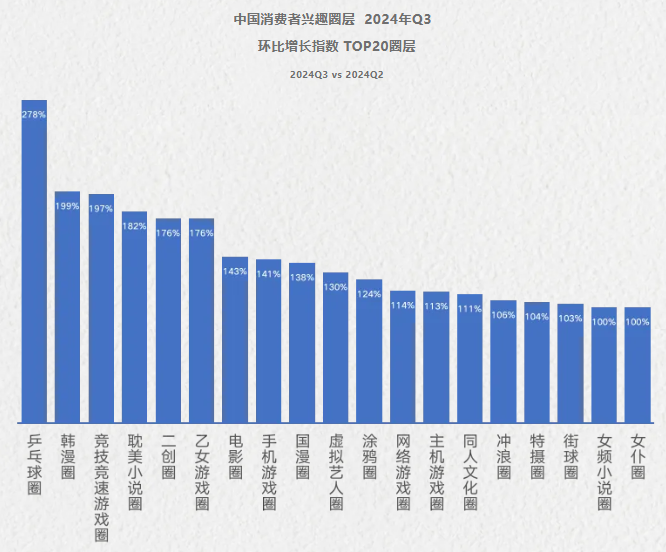 秒针洞察：品牌为什么要关注圈层？2024年哪些圈层上升速度最快？